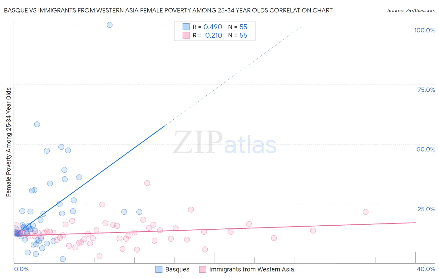 Basque vs Immigrants from Western Asia Female Poverty Among 25-34 Year Olds