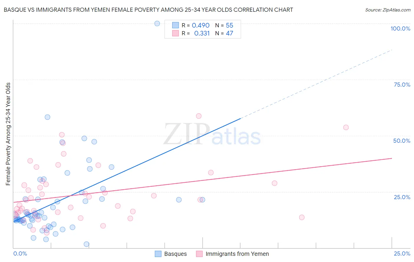 Basque vs Immigrants from Yemen Female Poverty Among 25-34 Year Olds