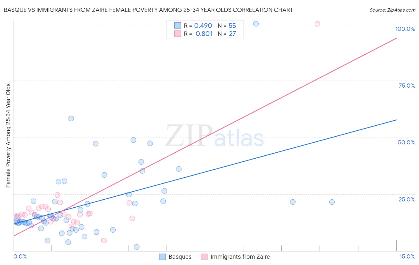 Basque vs Immigrants from Zaire Female Poverty Among 25-34 Year Olds