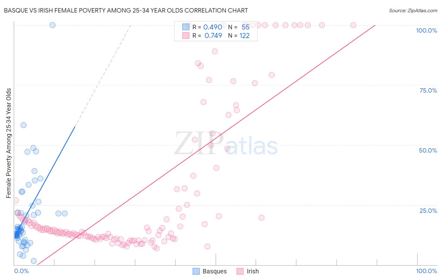 Basque vs Irish Female Poverty Among 25-34 Year Olds