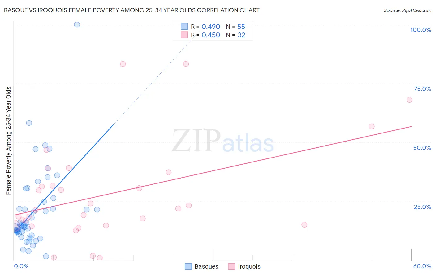 Basque vs Iroquois Female Poverty Among 25-34 Year Olds