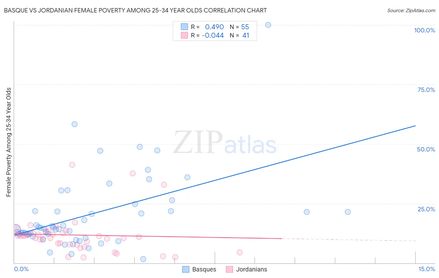 Basque vs Jordanian Female Poverty Among 25-34 Year Olds