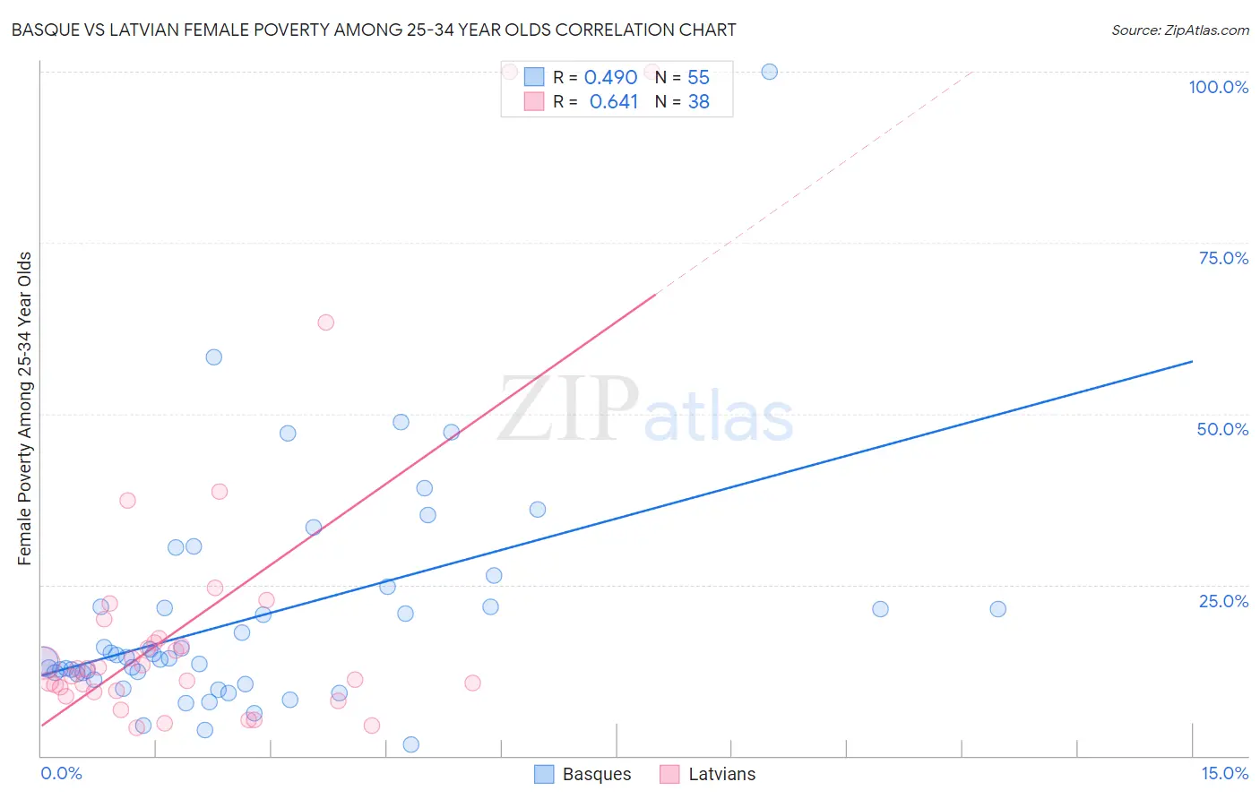 Basque vs Latvian Female Poverty Among 25-34 Year Olds