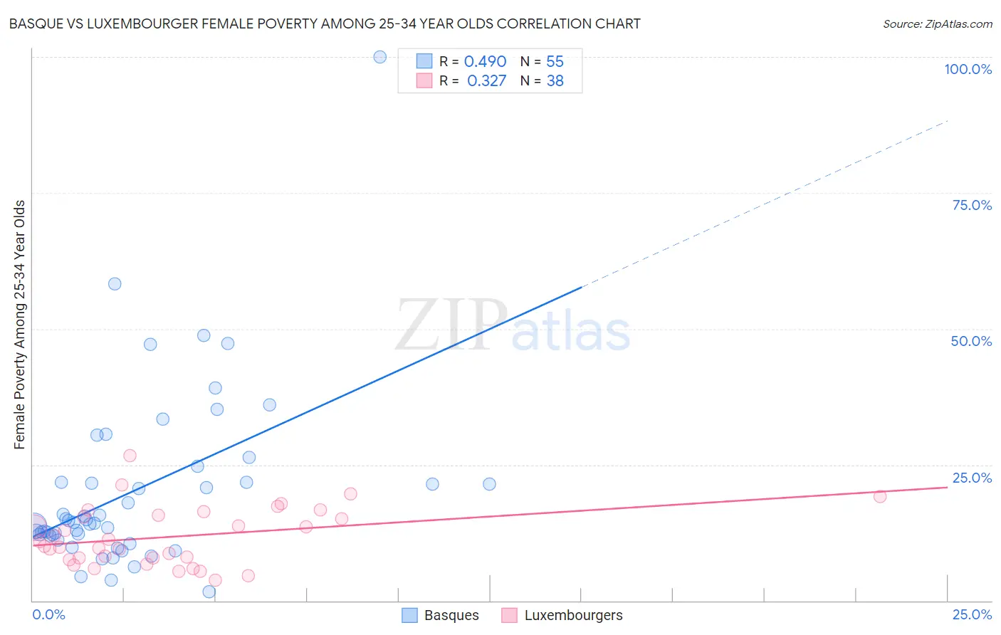 Basque vs Luxembourger Female Poverty Among 25-34 Year Olds
