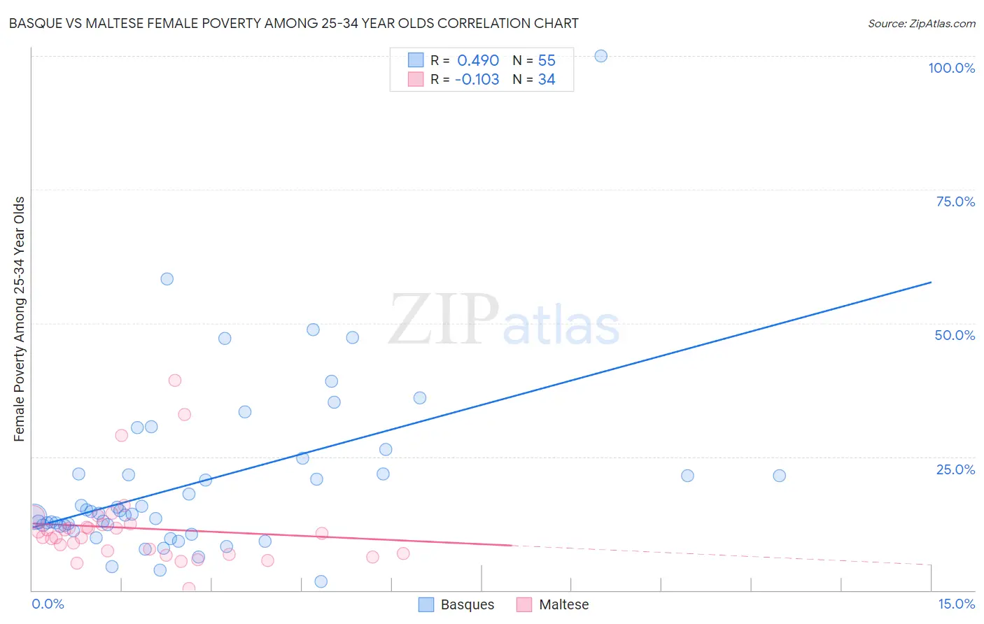Basque vs Maltese Female Poverty Among 25-34 Year Olds