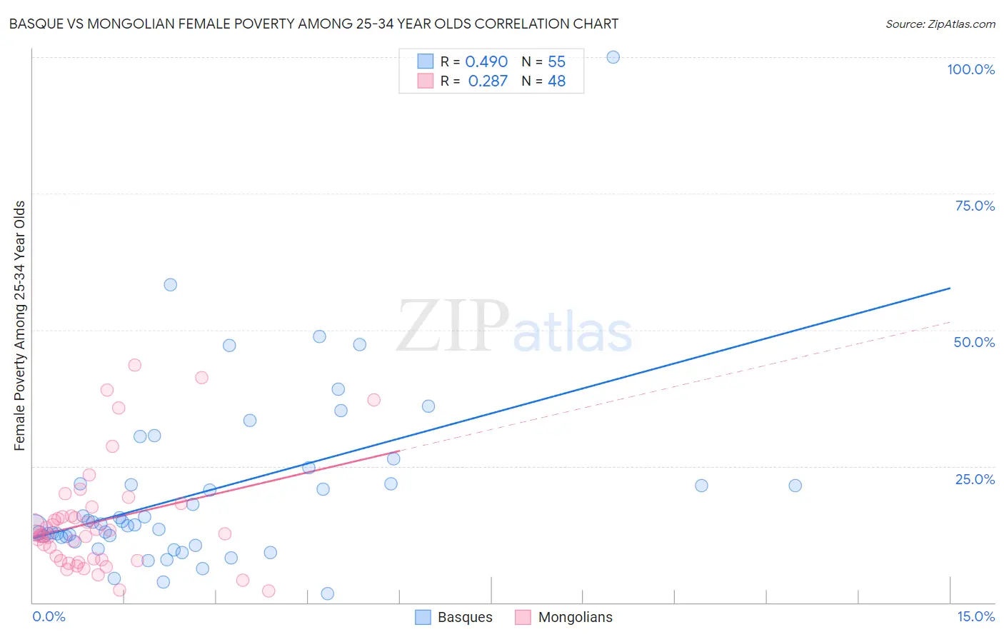 Basque vs Mongolian Female Poverty Among 25-34 Year Olds