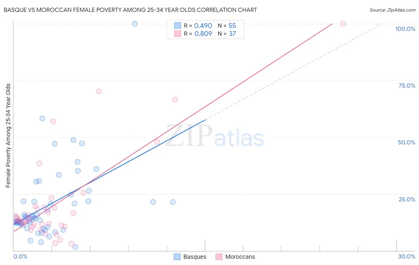 Basque vs Moroccan Female Poverty Among 25-34 Year Olds