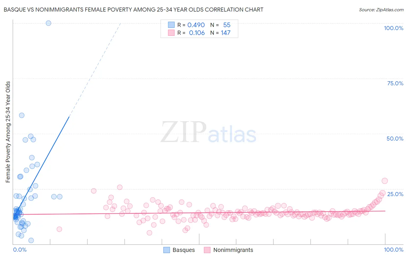 Basque vs Nonimmigrants Female Poverty Among 25-34 Year Olds