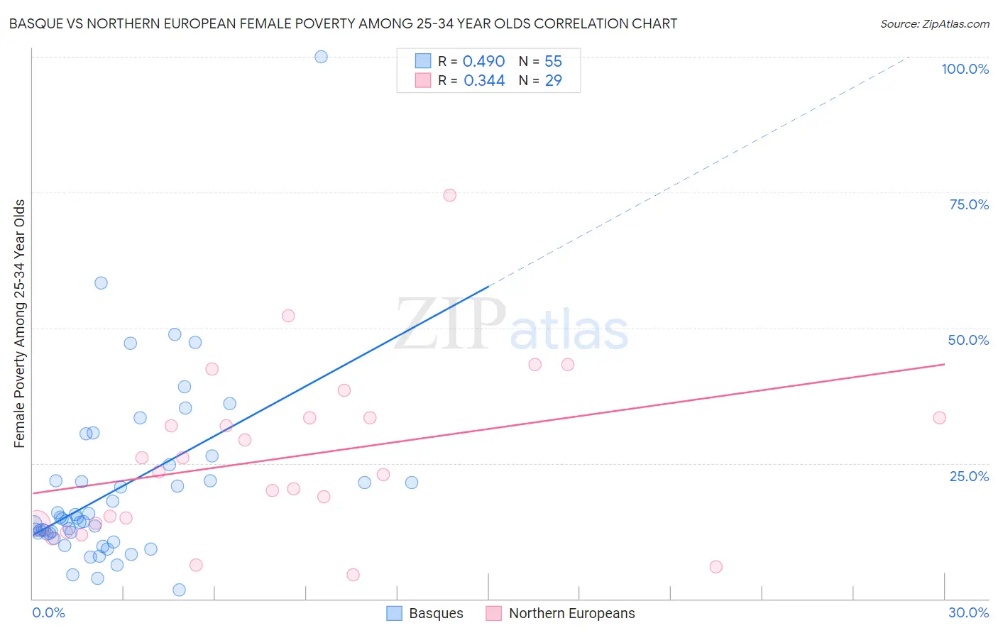 Basque vs Northern European Female Poverty Among 25-34 Year Olds