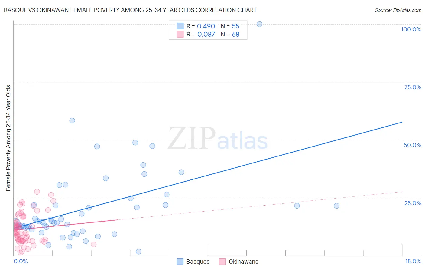 Basque vs Okinawan Female Poverty Among 25-34 Year Olds