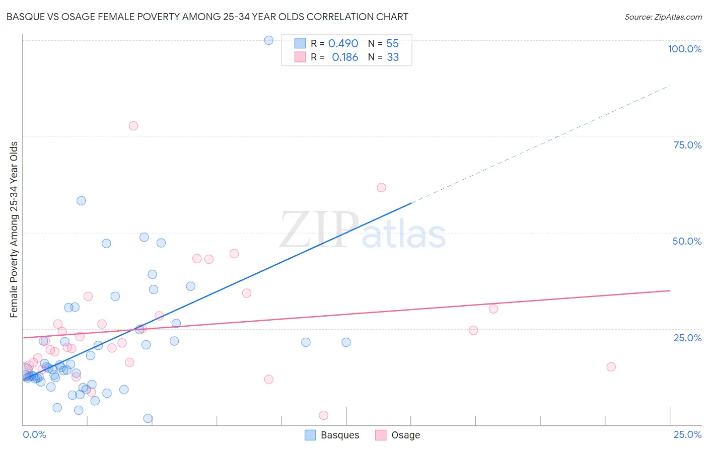 Basque vs Osage Female Poverty Among 25-34 Year Olds