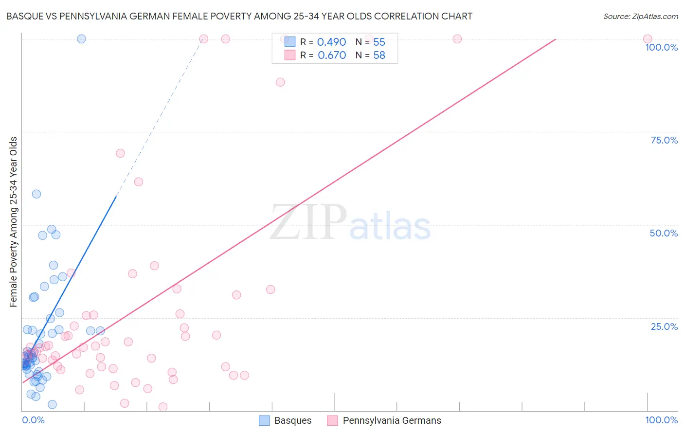 Basque vs Pennsylvania German Female Poverty Among 25-34 Year Olds