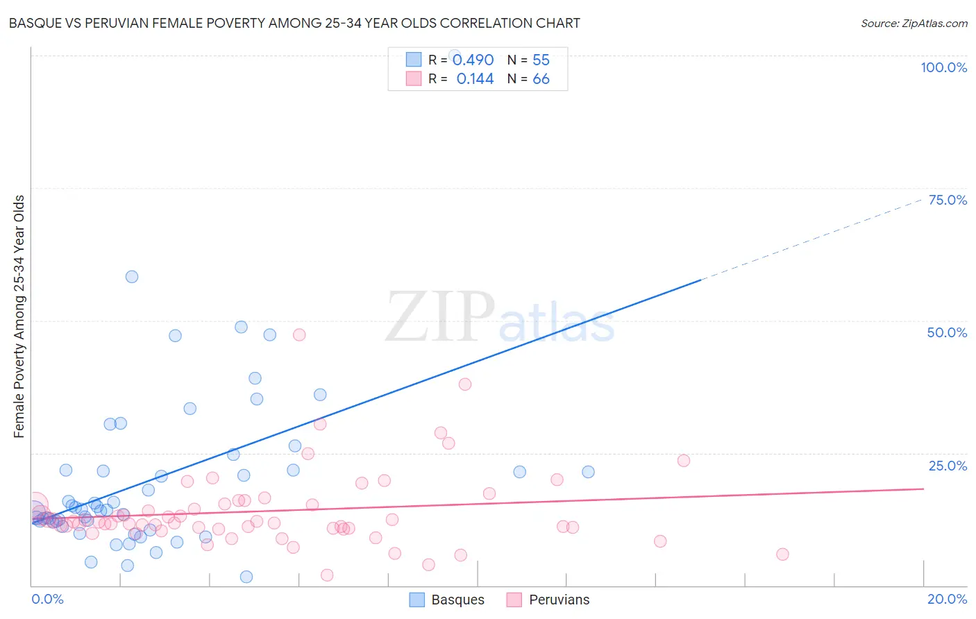 Basque vs Peruvian Female Poverty Among 25-34 Year Olds