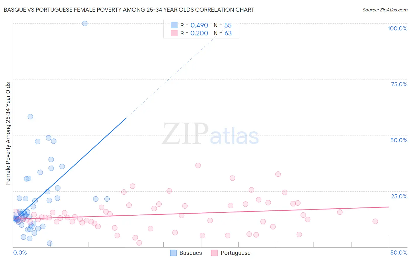 Basque vs Portuguese Female Poverty Among 25-34 Year Olds