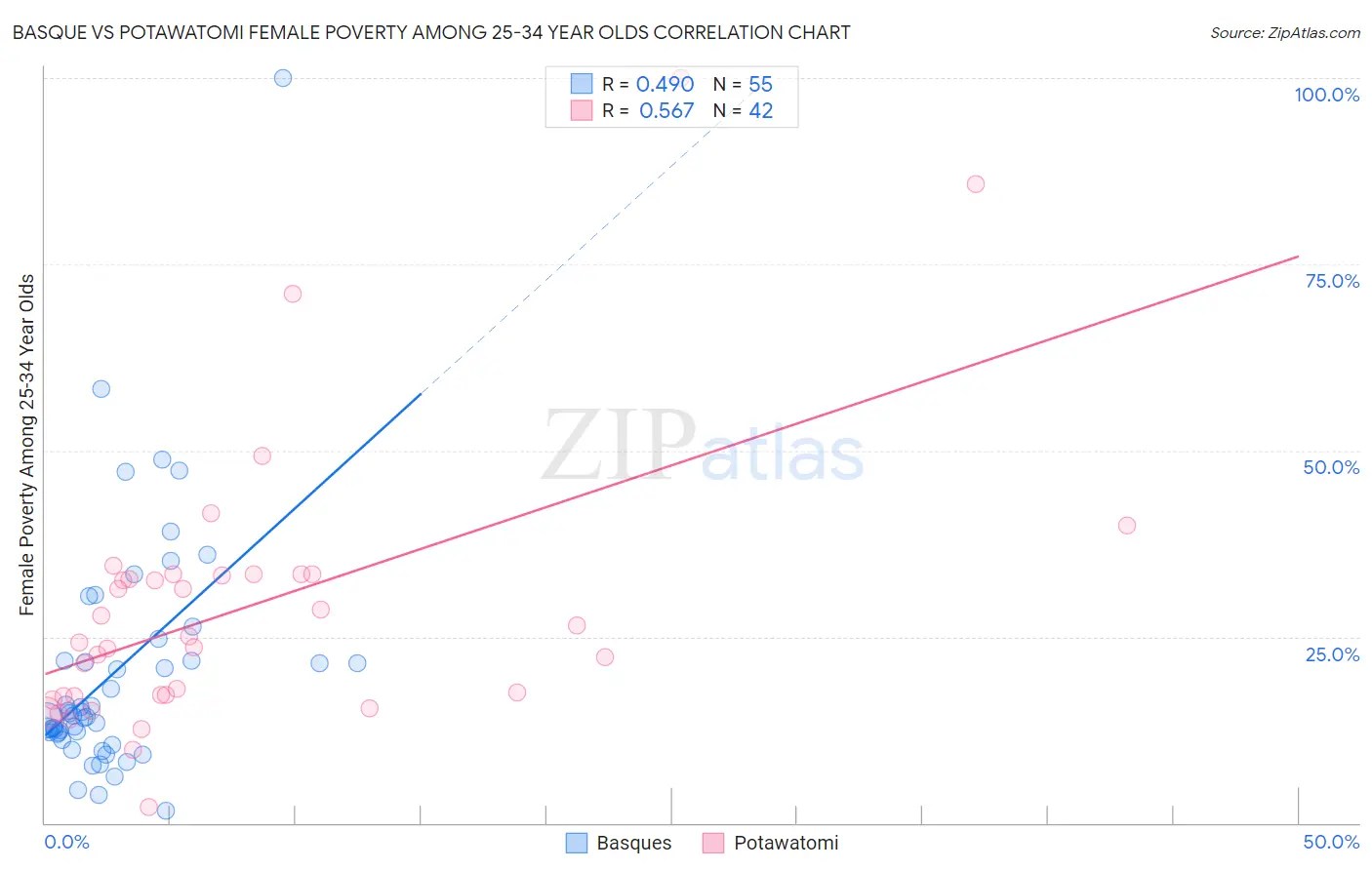 Basque vs Potawatomi Female Poverty Among 25-34 Year Olds