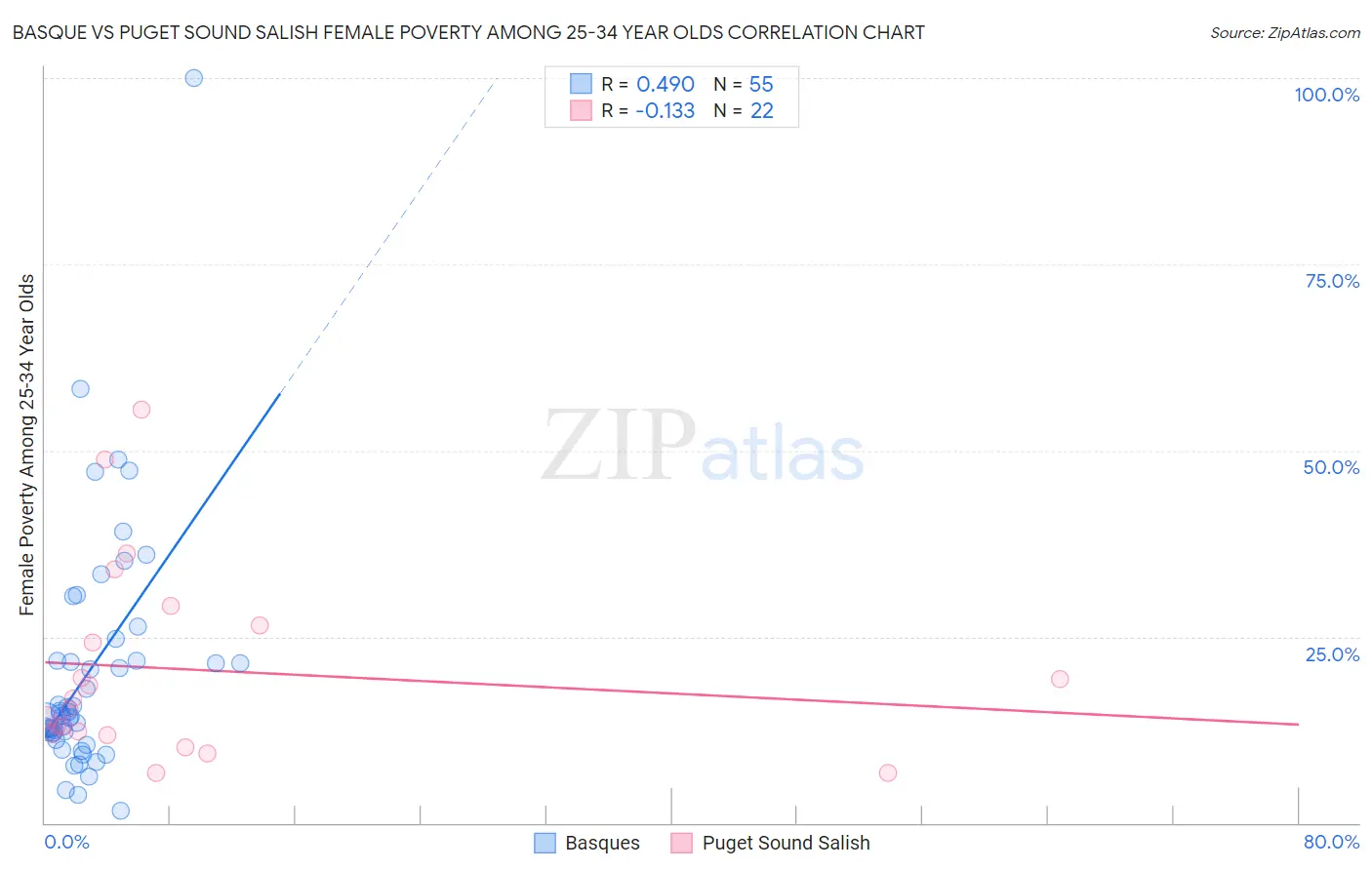 Basque vs Puget Sound Salish Female Poverty Among 25-34 Year Olds