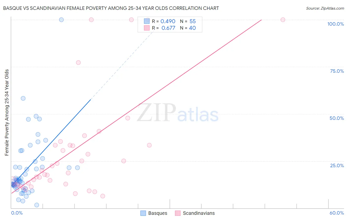 Basque vs Scandinavian Female Poverty Among 25-34 Year Olds