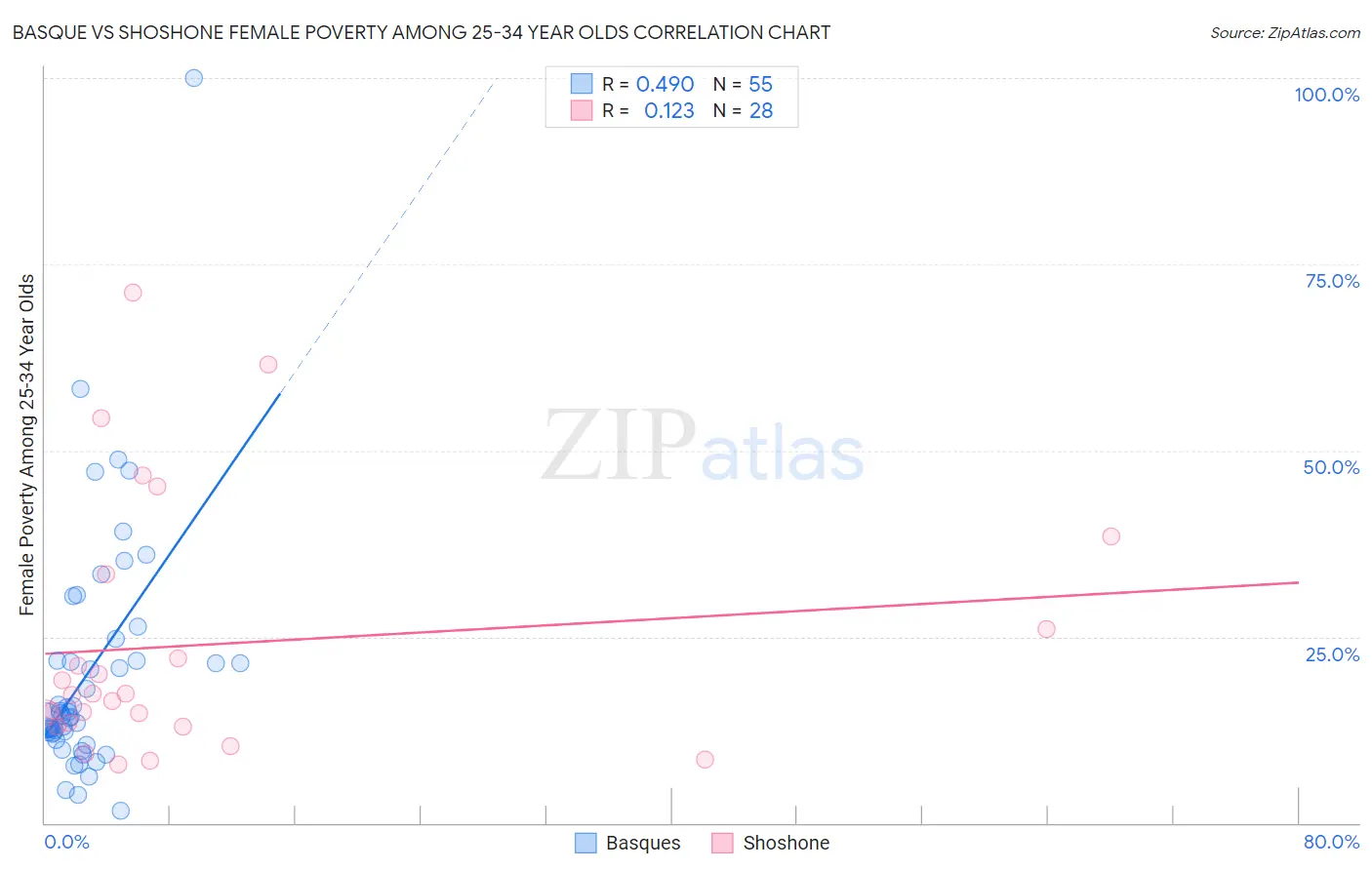 Basque vs Shoshone Female Poverty Among 25-34 Year Olds