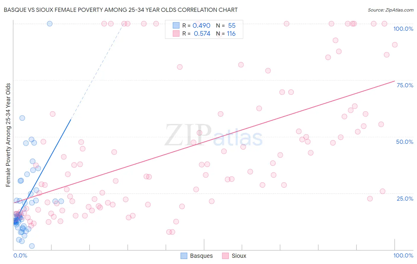 Basque vs Sioux Female Poverty Among 25-34 Year Olds