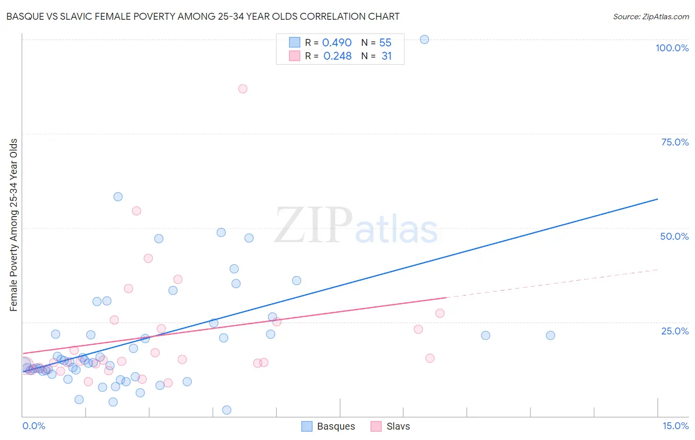 Basque vs Slavic Female Poverty Among 25-34 Year Olds