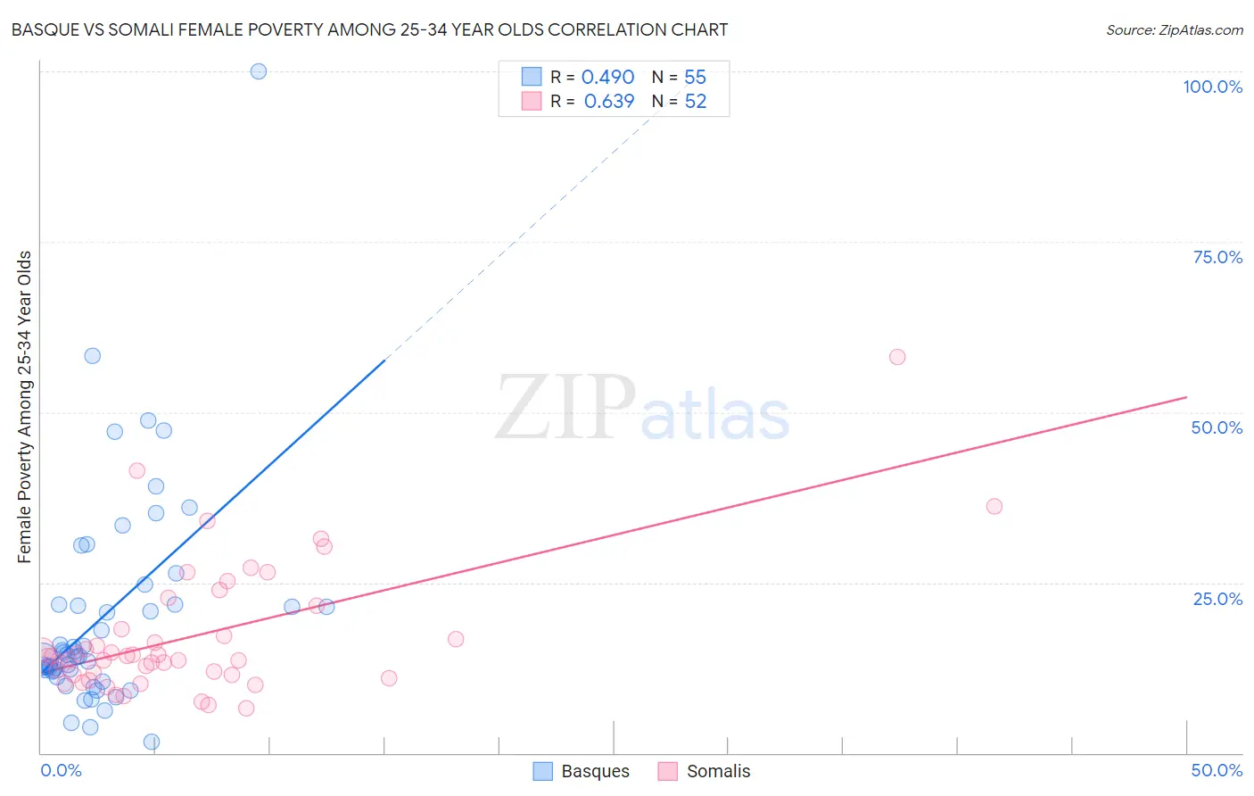Basque vs Somali Female Poverty Among 25-34 Year Olds