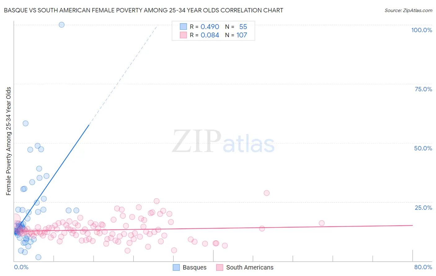 Basque vs South American Female Poverty Among 25-34 Year Olds