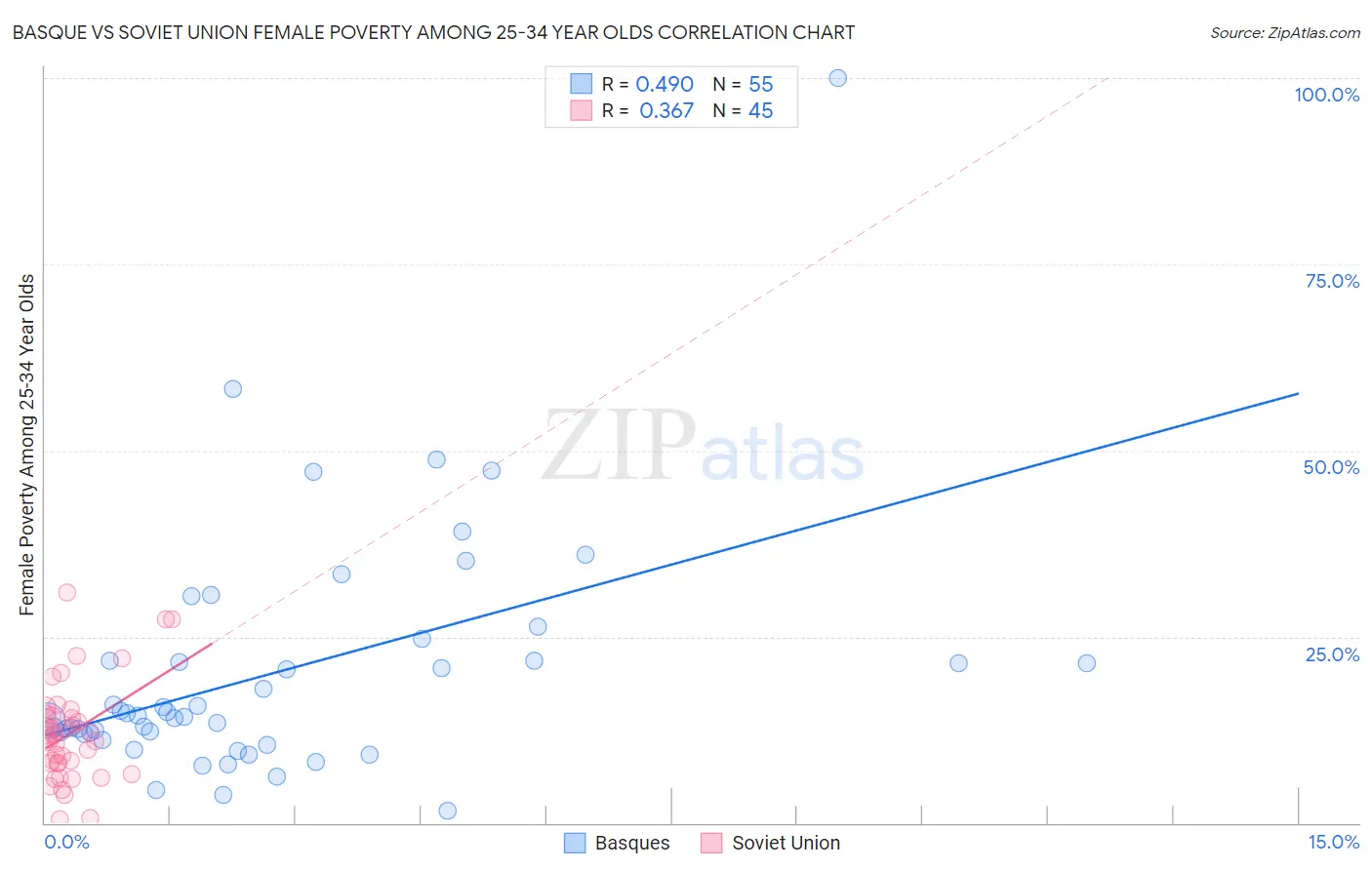 Basque vs Soviet Union Female Poverty Among 25-34 Year Olds