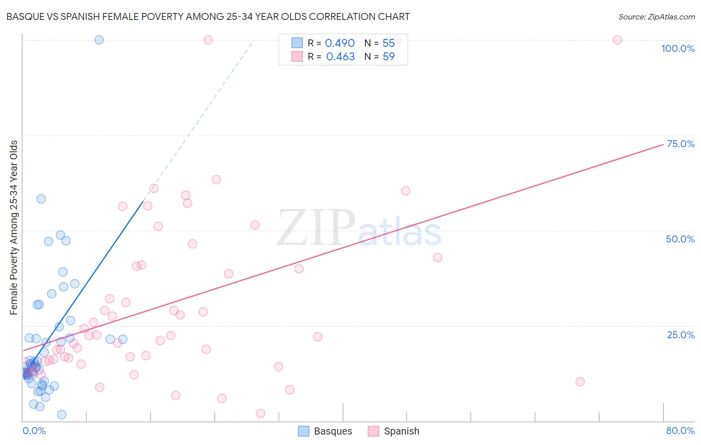 Basque vs Spanish Female Poverty Among 25-34 Year Olds