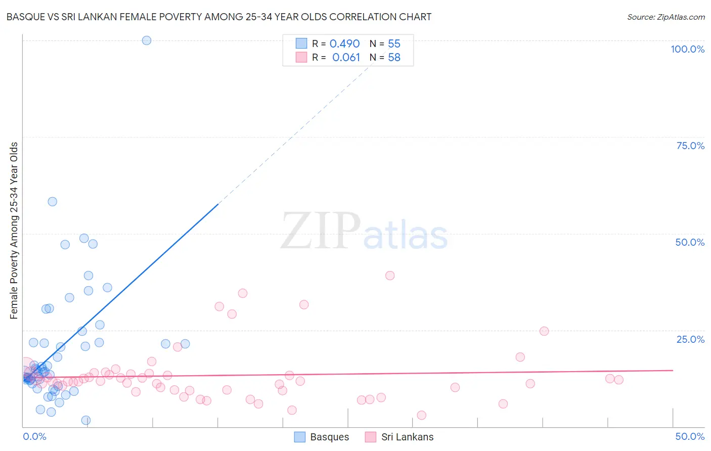 Basque vs Sri Lankan Female Poverty Among 25-34 Year Olds