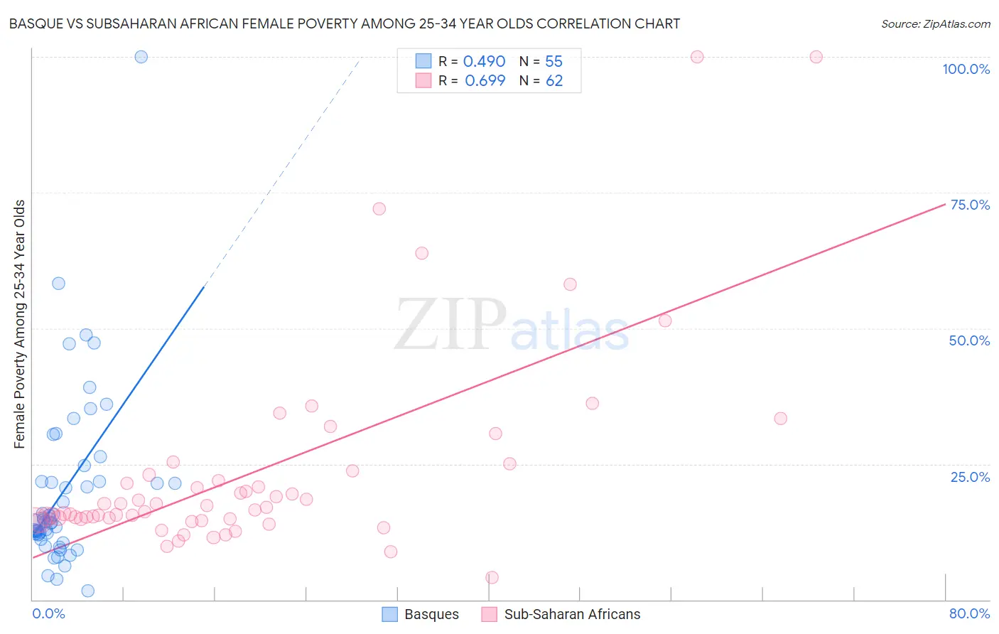 Basque vs Subsaharan African Female Poverty Among 25-34 Year Olds
