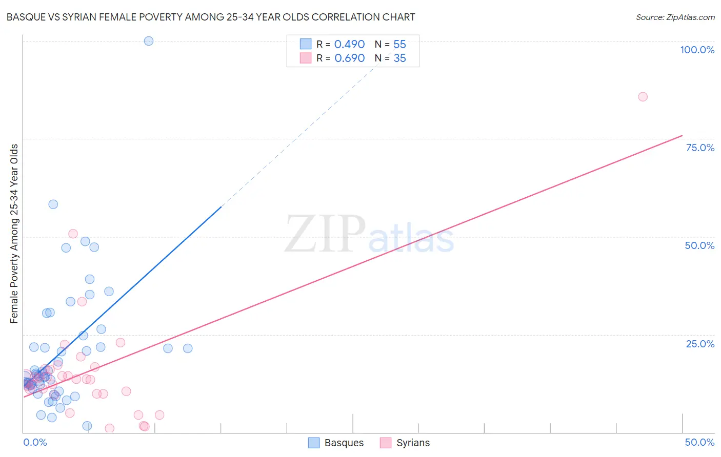 Basque vs Syrian Female Poverty Among 25-34 Year Olds