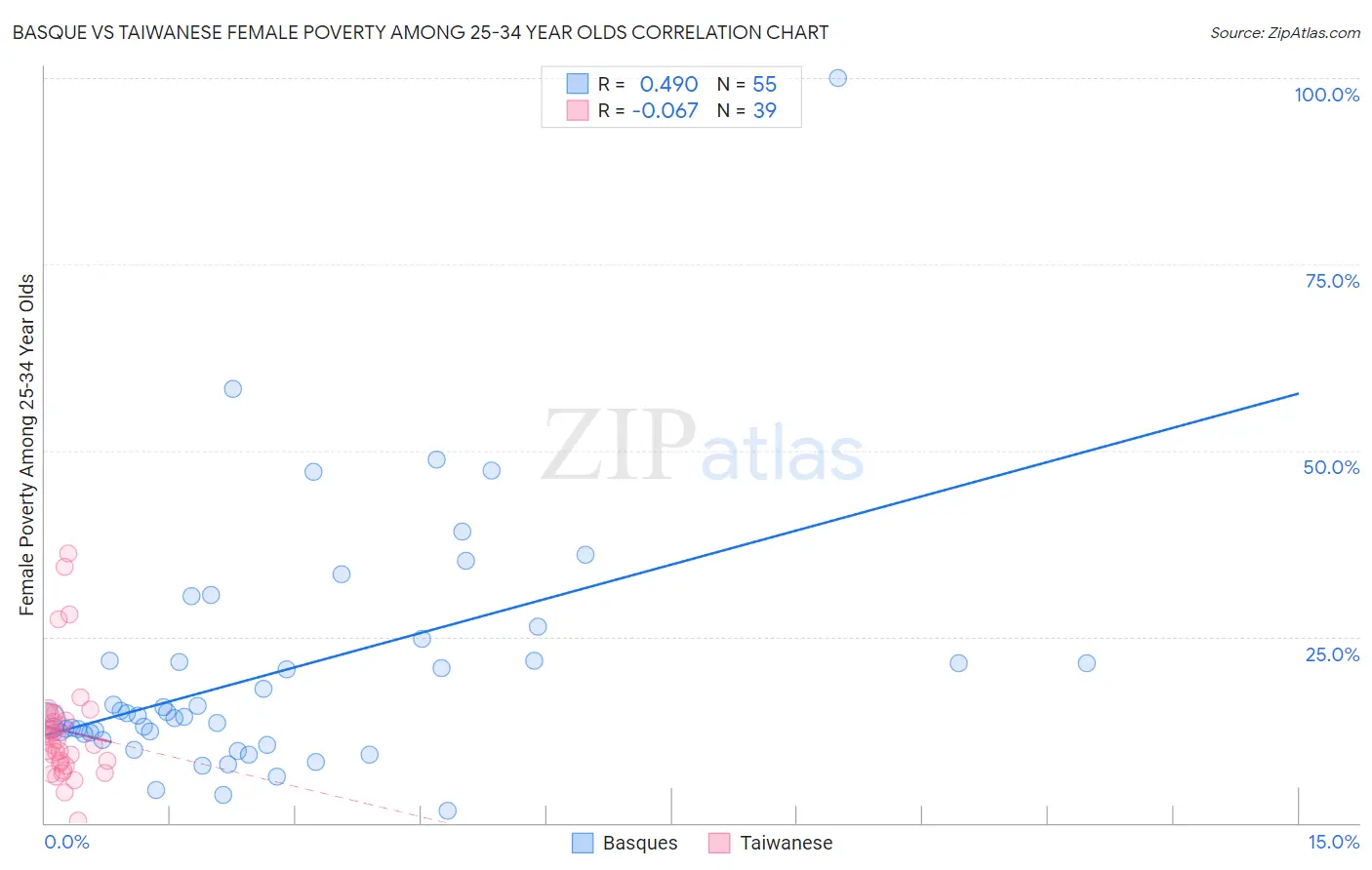 Basque vs Taiwanese Female Poverty Among 25-34 Year Olds
