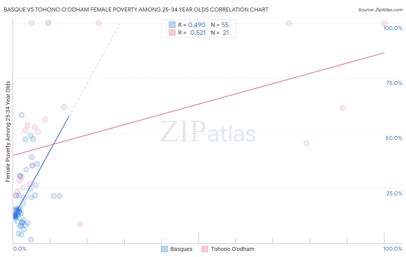 Basque vs Tohono O'odham Female Poverty Among 25-34 Year Olds