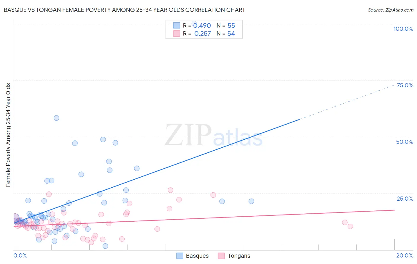 Basque vs Tongan Female Poverty Among 25-34 Year Olds