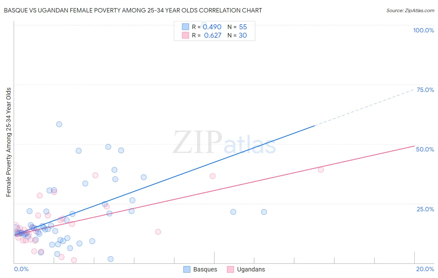 Basque vs Ugandan Female Poverty Among 25-34 Year Olds