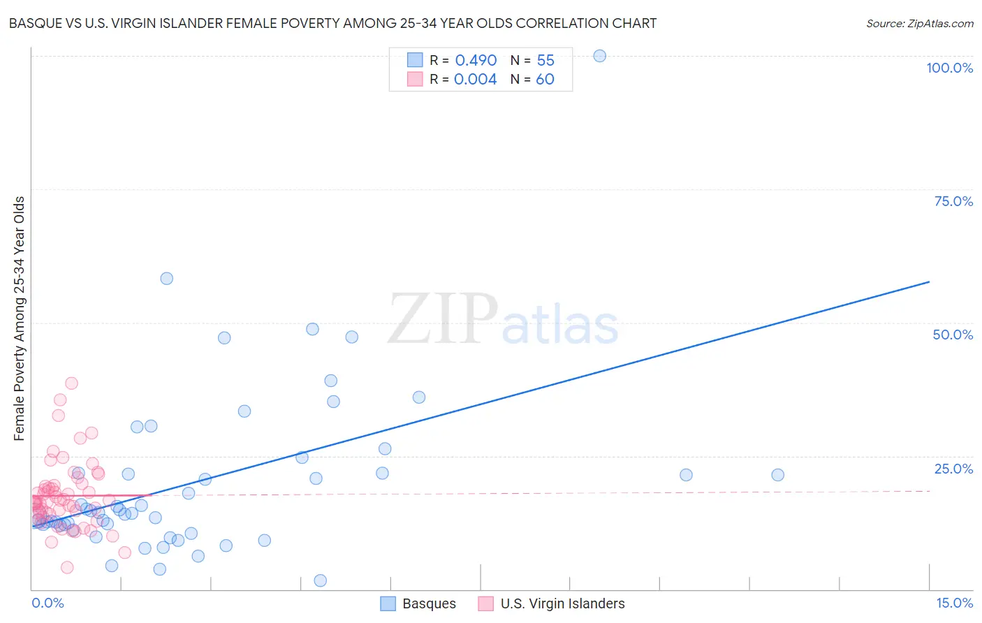 Basque vs U.S. Virgin Islander Female Poverty Among 25-34 Year Olds