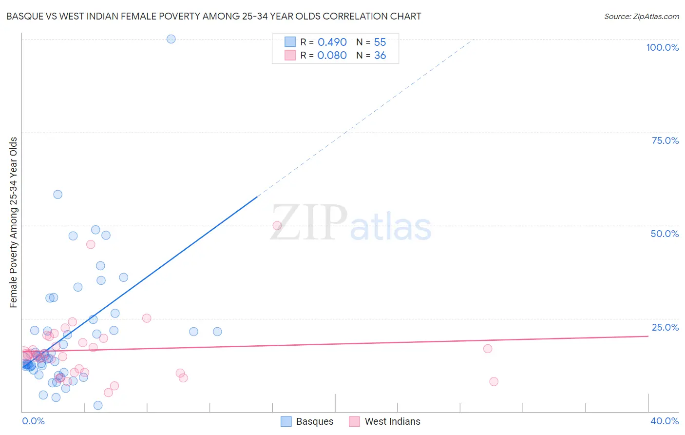 Basque vs West Indian Female Poverty Among 25-34 Year Olds