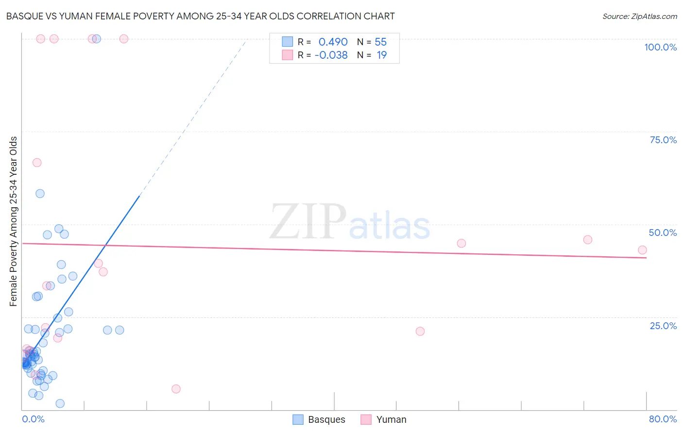 Basque vs Yuman Female Poverty Among 25-34 Year Olds