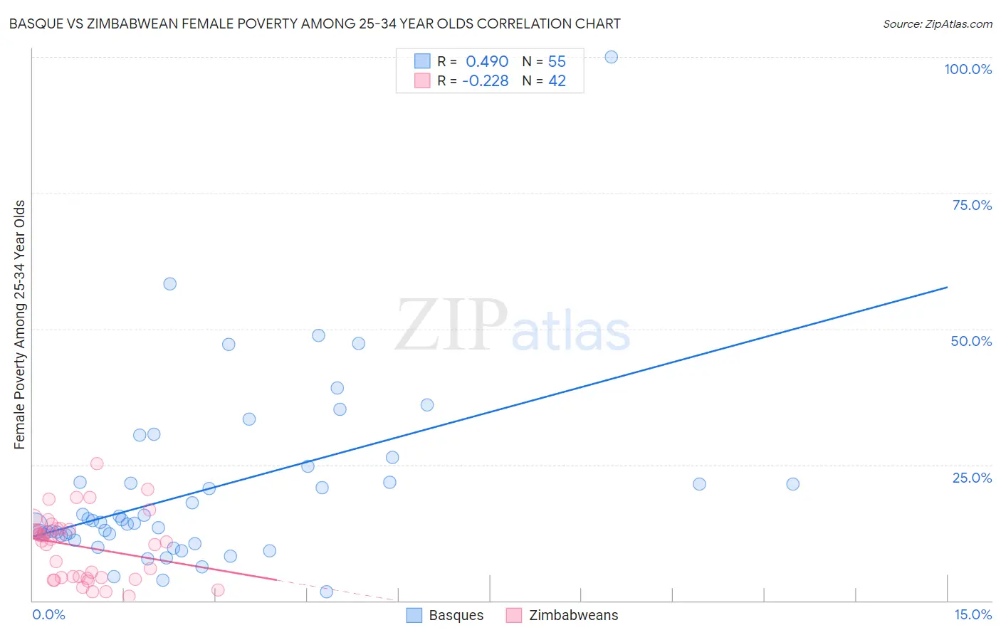 Basque vs Zimbabwean Female Poverty Among 25-34 Year Olds