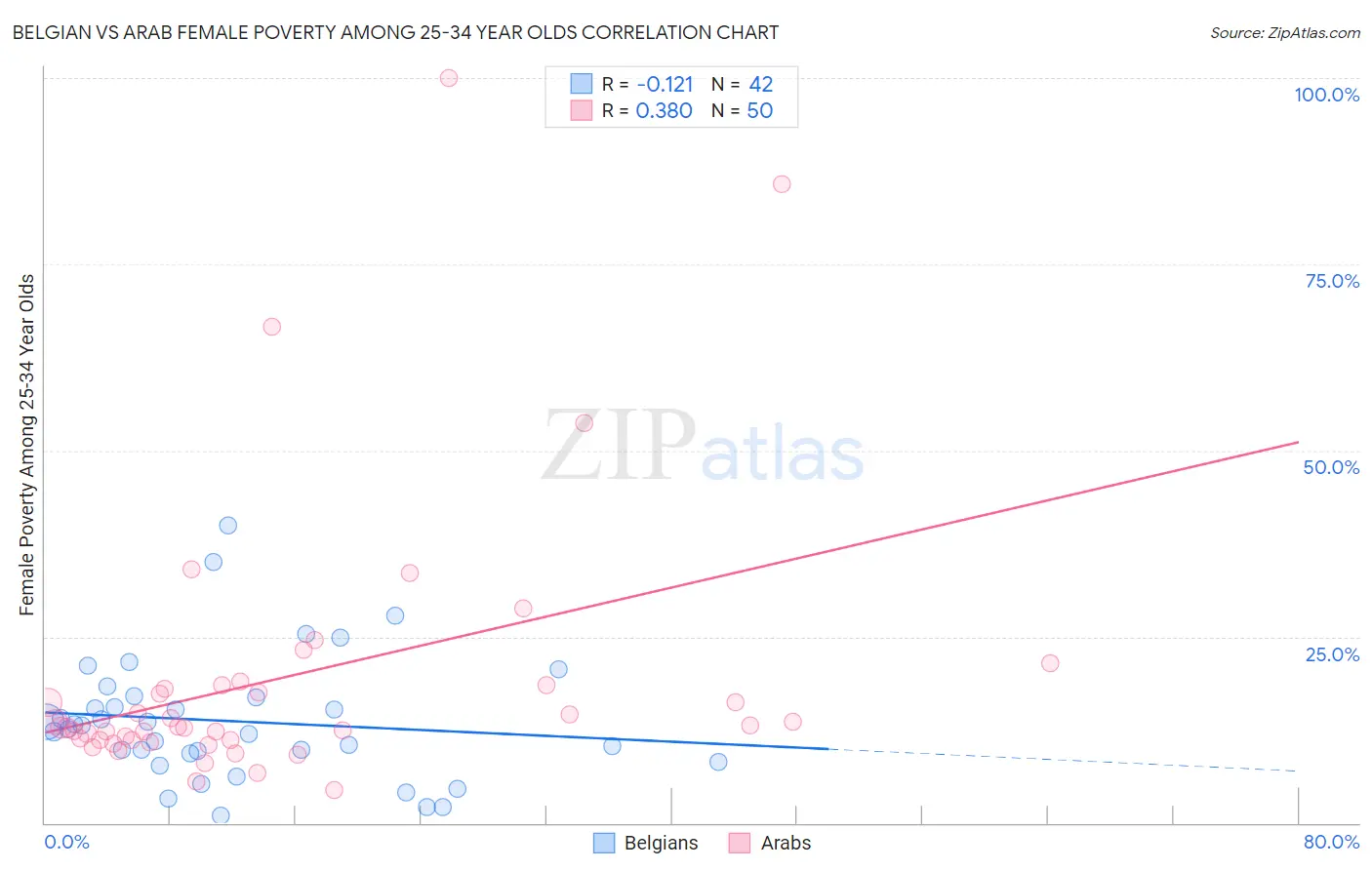 Belgian vs Arab Female Poverty Among 25-34 Year Olds