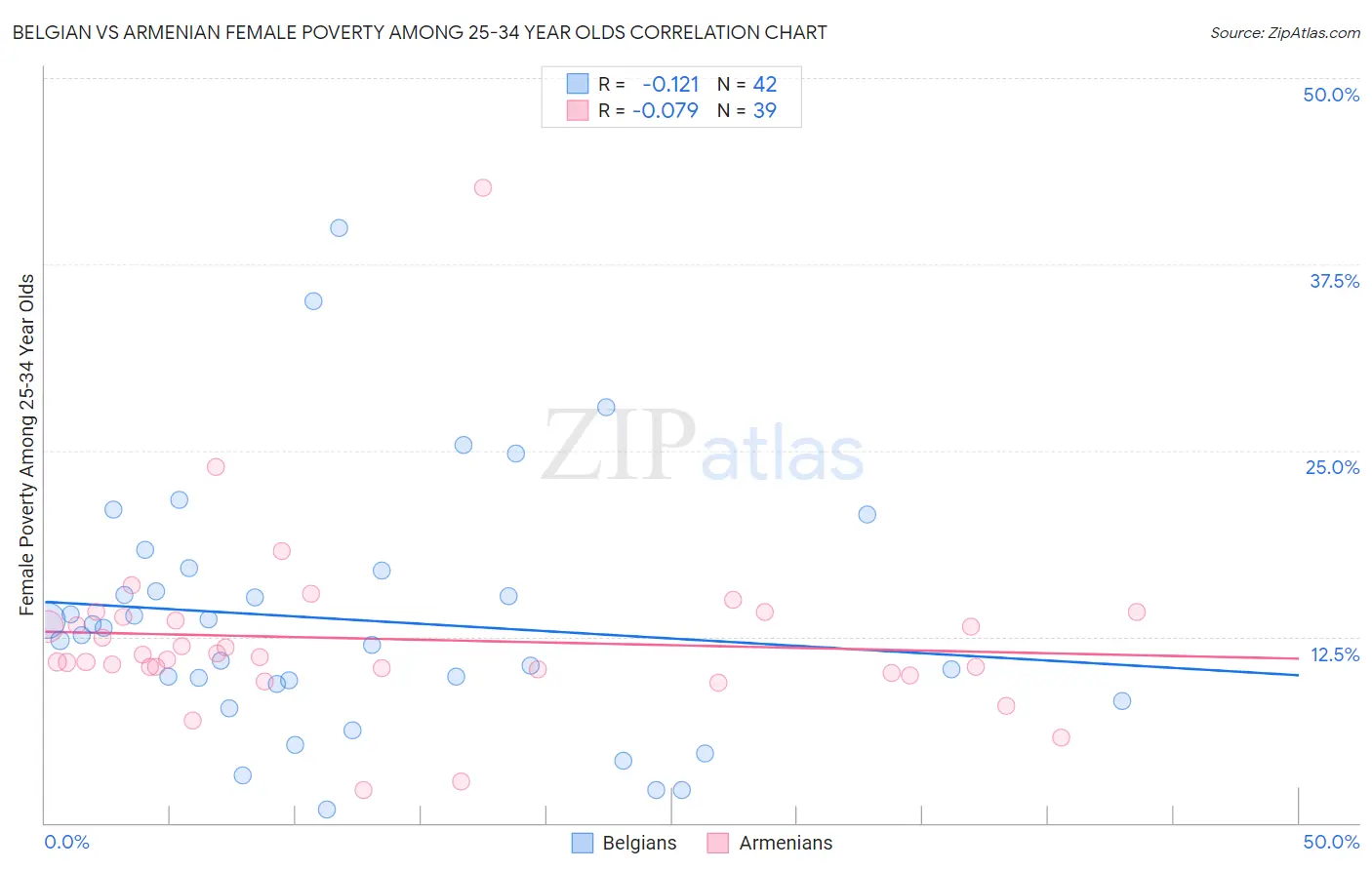 Belgian vs Armenian Female Poverty Among 25-34 Year Olds