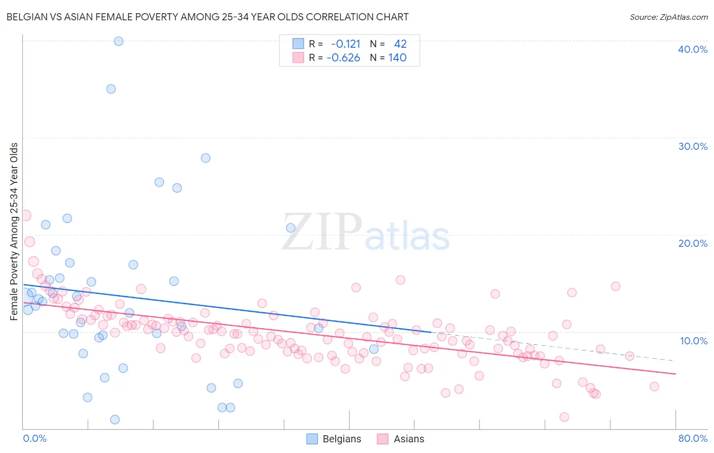 Belgian vs Asian Female Poverty Among 25-34 Year Olds