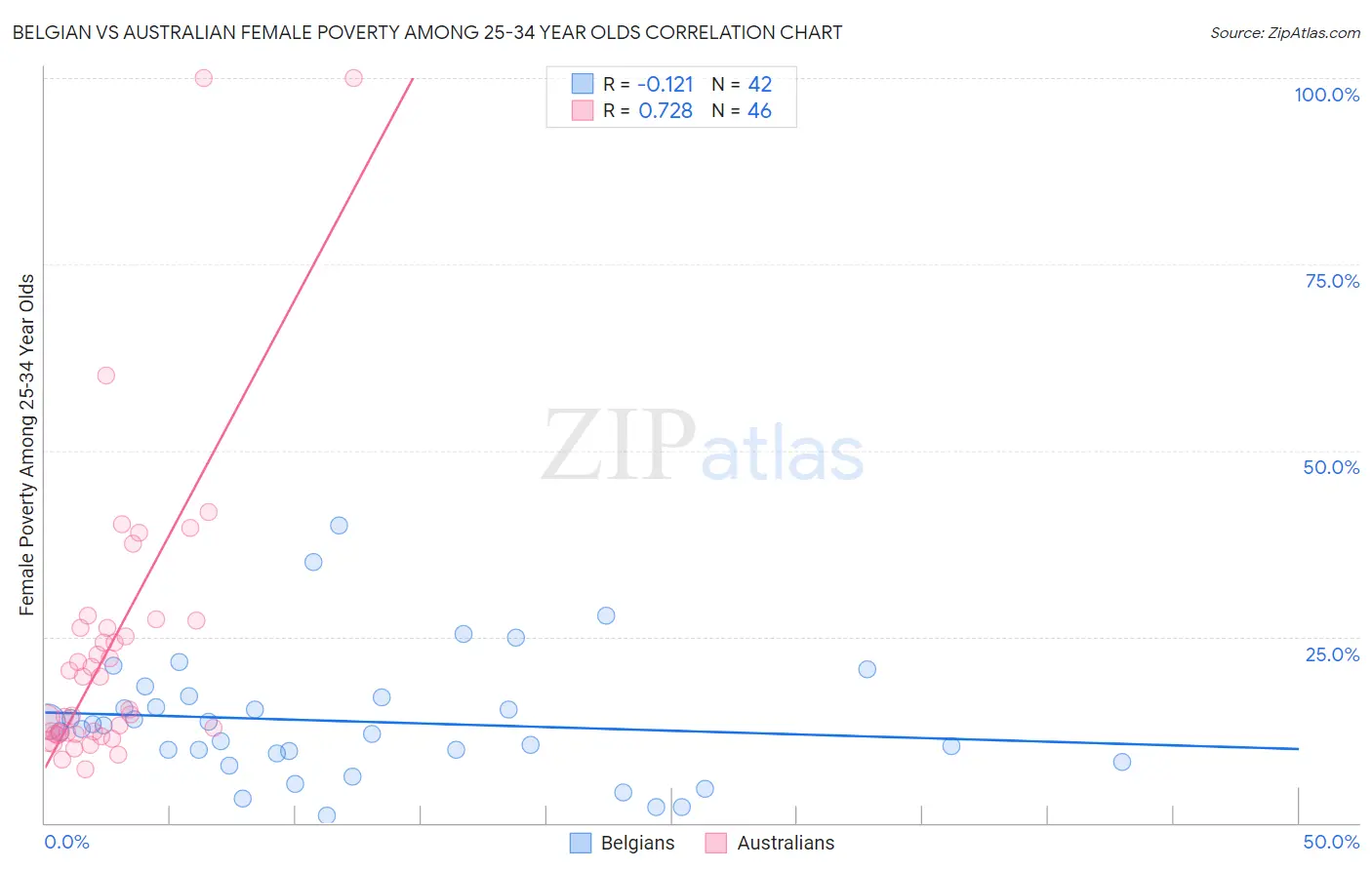 Belgian vs Australian Female Poverty Among 25-34 Year Olds