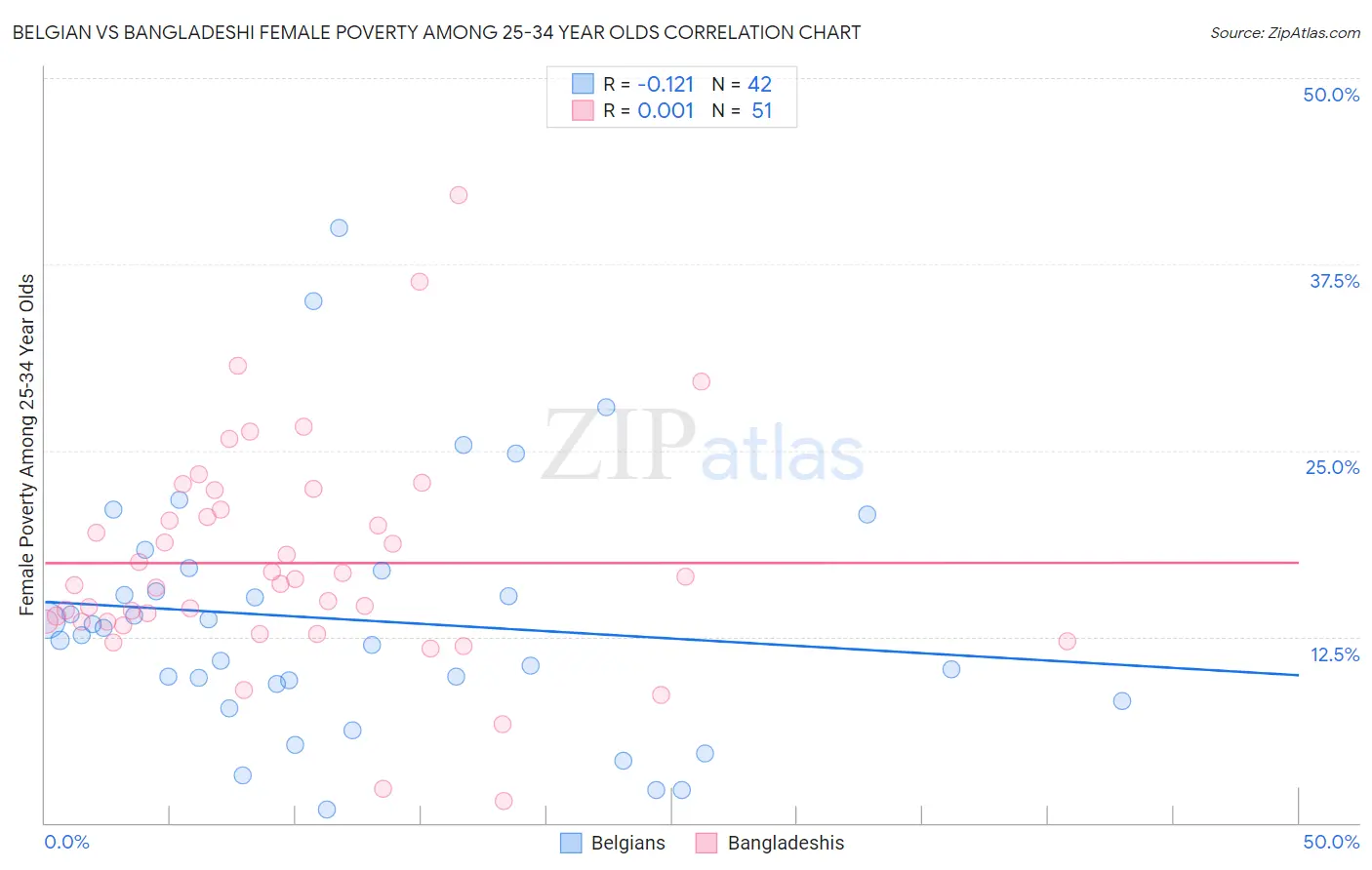 Belgian vs Bangladeshi Female Poverty Among 25-34 Year Olds