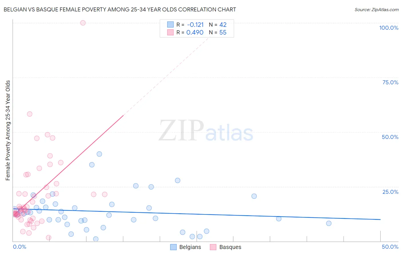 Belgian vs Basque Female Poverty Among 25-34 Year Olds