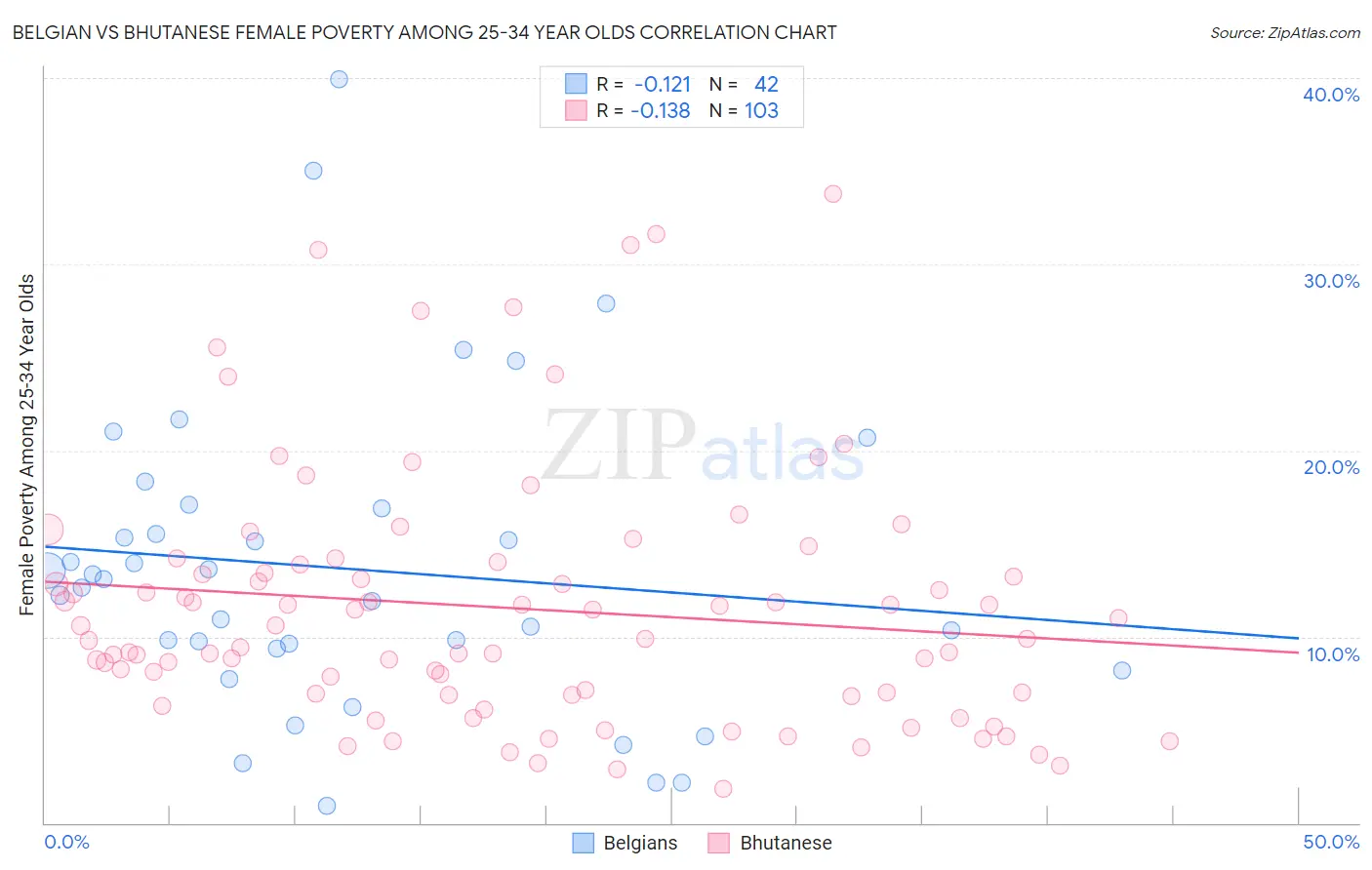 Belgian vs Bhutanese Female Poverty Among 25-34 Year Olds