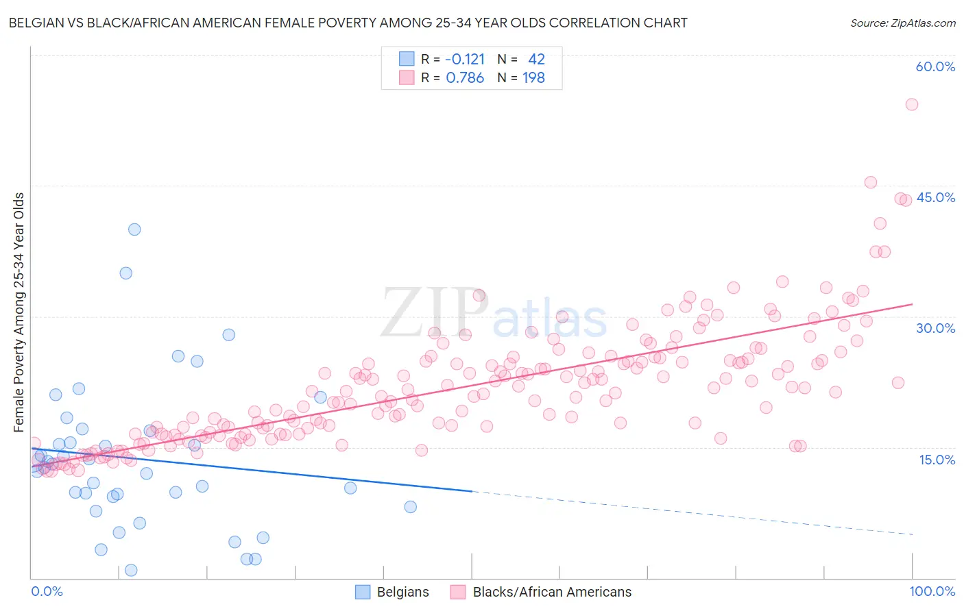 Belgian vs Black/African American Female Poverty Among 25-34 Year Olds