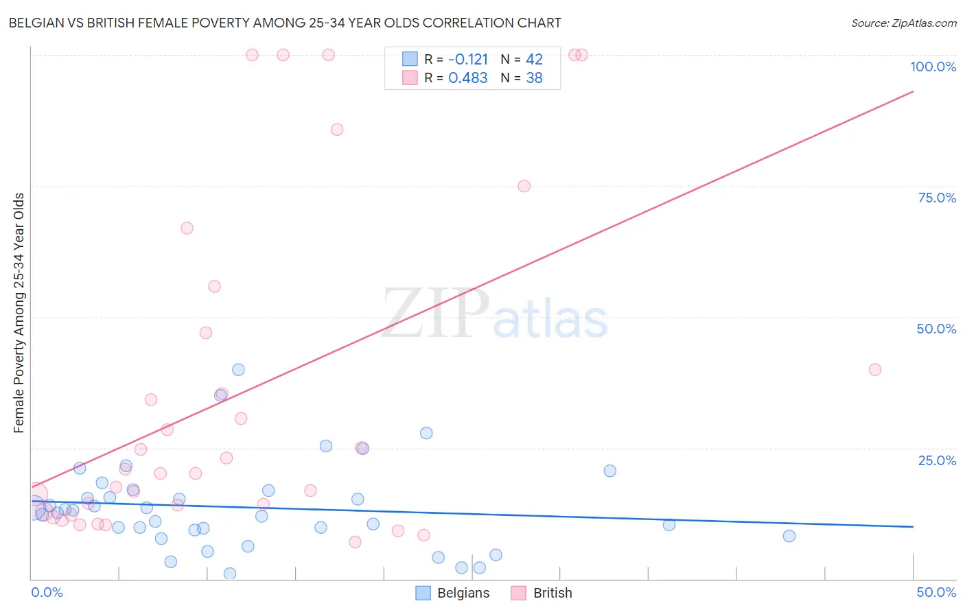 Belgian vs British Female Poverty Among 25-34 Year Olds