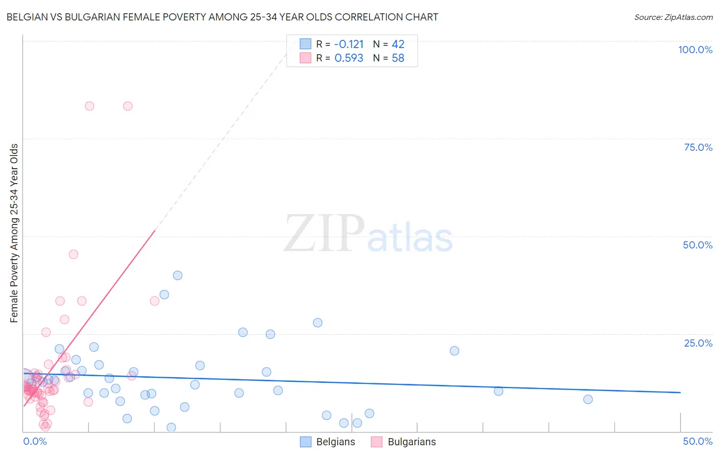 Belgian vs Bulgarian Female Poverty Among 25-34 Year Olds
