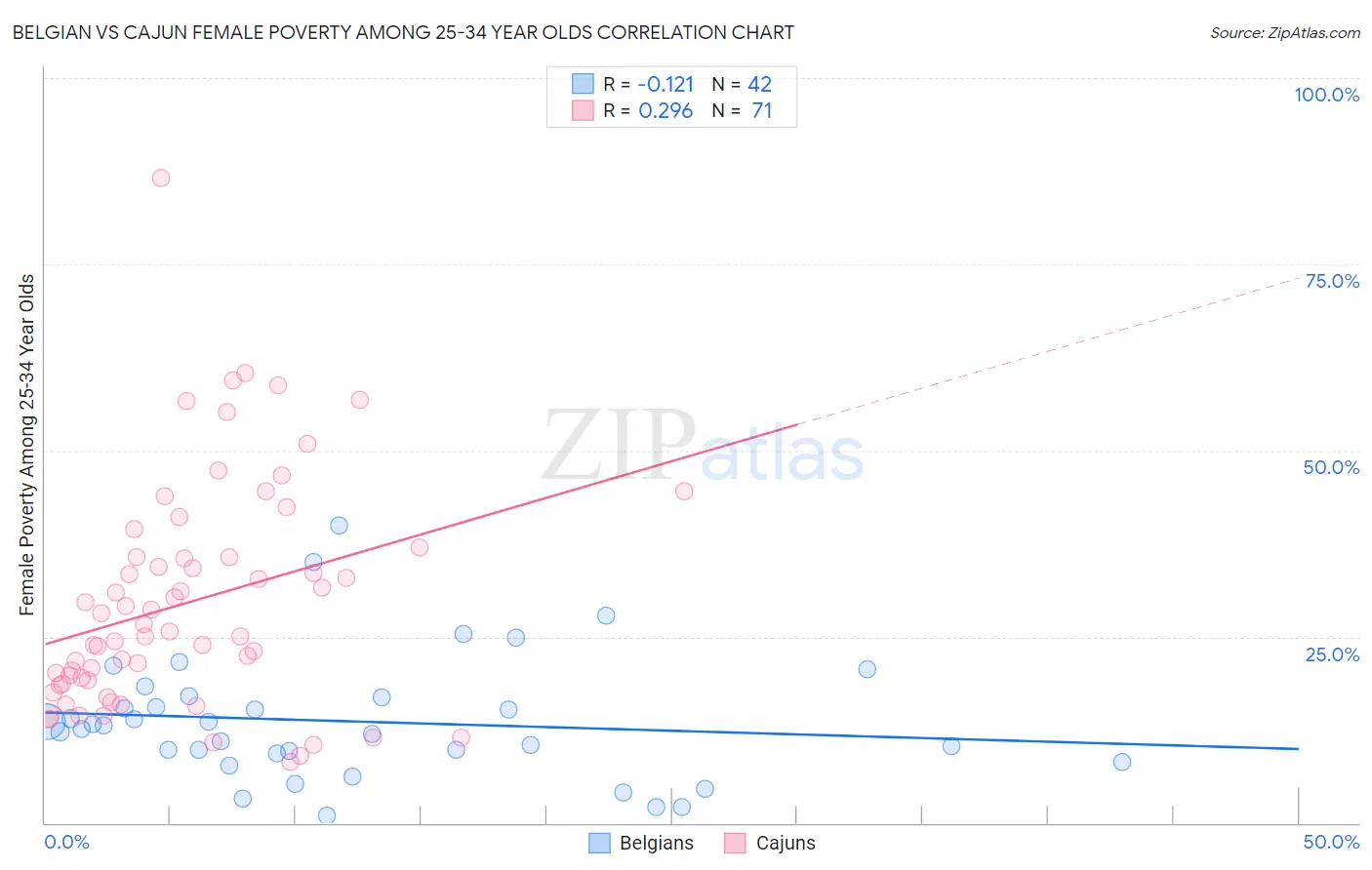 Belgian vs Cajun Female Poverty Among 25-34 Year Olds